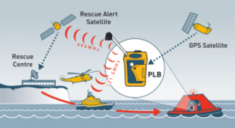 RescueME PLB1 406Mhz Personal Locator Beacon with GPS and 121.5 homing frequency In Stock image 1