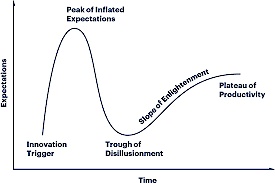 The Hype Cycle