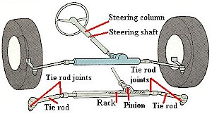 Steering System Detail