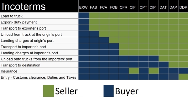 INCOTerms Table