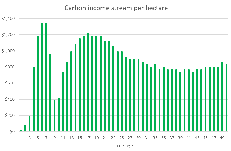 Carbon income steam per hectare
