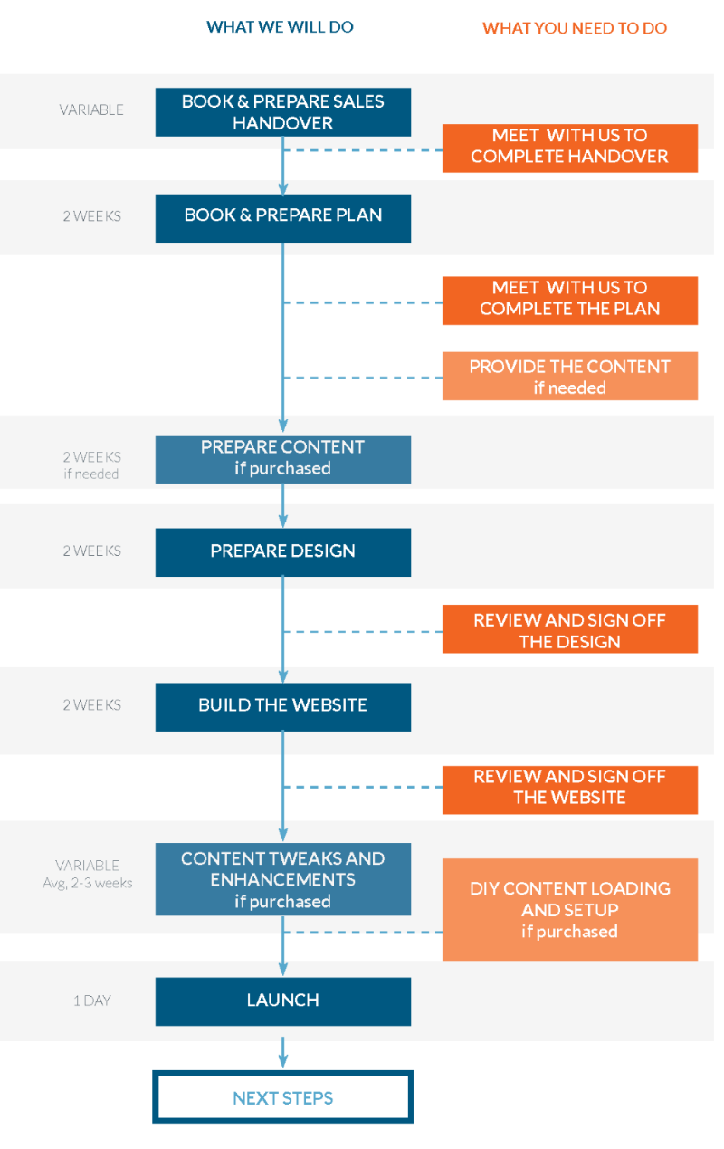 website-build-process_proposal-335